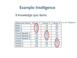 Example: Intelligence
Observed Items Factor 1 Factor 2 Factor 3
Math 1 .89 .12 .03
Math 2 .73 -.13 .03
Math 3 .75 .09 -.11
Visual-Spatial 1 -.03 .68 .07
Visual-Spatial 2 .13 .74 -.12
Visual-Spatial 3 -.08 .91 .05
Verbal 1 .23 .17 .88
Verbal 2 .18 .03 .73
Verbal 3 -.03 -.11 .70
9 knowledge quiz items
...Factor 9
 