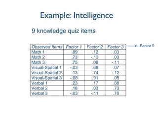 Example: Intelligence
Observed Items Factor 1 Factor 2 Factor 3
Math 1 .89 .12 .03
Math 2 .73 -.13 .03
Math 3 .75 .09 -.11
Visual-Spatial 1 -.03 .68 .07
Visual-Spatial 2 .13 .74 -.12
Visual-Spatial 3 -.08 .91 .05
Verbal 1 .23 .17 .88
Verbal 2 .18 .03 .73
Verbal 3 -.03 -.11 .70
9 knowledge quiz items
...Factor 9
 