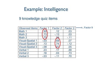 Example: Intelligence
Observed Items Factor 1 Factor 2 Factor 3
Math 1 .89 .12 .03
Math 2 .73 -.13 .03
Math 3 .75 .09 -.11
Visual-Spatial 1 -.03 .68 .07
Visual-Spatial 2 .13 .74 -.12
Visual-Spatial 3 -.08 .91 .05
Verbal 1 .23 .17 .88
Verbal 2 .18 .03 .73
Verbal 3 -.03 -.11 .70
9 knowledge quiz items
...Factor 9
 