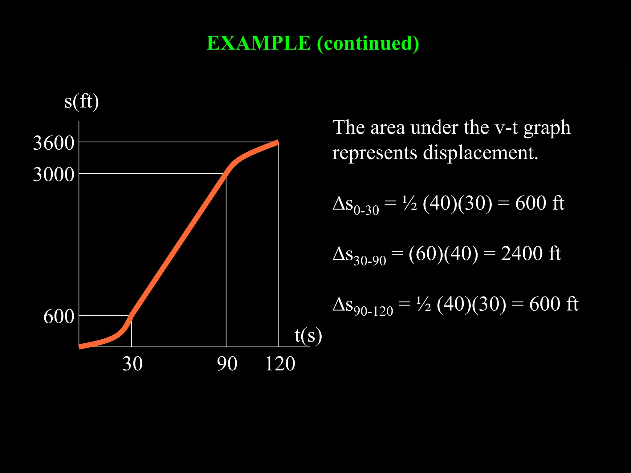 EXAMPLE (continued)
The area under the v-t graph
represents displacement.
Ds0-30 = ½ (40)(30) = 600 ft
Ds30-90 = (60)(40) = 2400 ft
Ds90-120 = ½ (40)(30) = 600 ft
600
3000
3600
30 90 120
t(s)
s(ft)
 