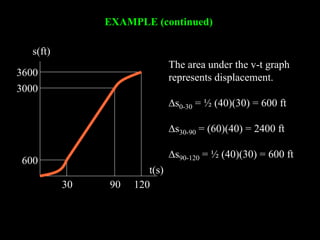 EXAMPLE (continued)
The area under the v-t graph
represents displacement.
Ds0-30 = ½ (40)(30) = 600 ft
Ds30-90 = (60)(40) = 2400 ft
Ds90-120 = ½ (40)(30) = 600 ft
600
3000
3600
30 90 120
t(s)
s(ft)
 