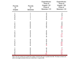05_04T 
Expenditures: 
Price of 
Grapes = $1 
Price of 
Bananas = $1 
Pounds 
of 
Bananas 
Expenditures: 
Price of 
Grapes = $2 
Price of 
Bananas = $1 
Pounds 
of 
Grapes 
1 1 2 3 
2 1 3 5 
3 1 4 7 
4 1 5 
9 
5 1 6 
11 
1 2 3 4 
2 2 4 6 
3 2 5 8 
4 2 6 
10 
5 2 7 
12 
1 3 4 5 
2 3 5 7 
3 3 6 
9 
4 3 7 
11 
5 3 8 
13 
1 4 5 6 
2 4 6 8 
3 4 7 
10 
4 4 8 
12 
5 4 
9 14 
1 5 6 7 
2 5 7 
9 
3 5 8 
11 
4 5 
9 13 
5 5 
10 15 
Note: The red numbers are outside the budget constraint (the sum is greater than $8). The black numbers are 
within the budget constraint (the sum is less than or equal to $8). 
 