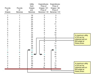 05_05T 
Expenditures: 
Price of 
Grapes = $1 
Price of 
Bananas = $1 
Pounds 
of 
Bananas 
Expenditures: 
Price of 
Grapes = $2 
Price of 
Bananas = $1 
Pounds 
of 
Grapes 
Utility 
from 
Grapes 
and 
Bananas 
1 1 16 2 3 
2 1 20 3 5 
3 1 23 4 7 
4 1 25 5 9 
5 1 26 6 11 
1 2 24 3 4 
2 2 28 4 6 
3 2 31 5 8 
4 2 33 6 10 
5 2 34 7 12 
1 3 28 4 5 
2 3 32 5 7 
3 3 35 6 9 
4 3 37 7 11 
5 3 38 8 13 
1 4 30 5 6 
2 4 34 6 8 
3 4 37 7 10 
4 4 39 8 12 
5 4 40 9 14 
1 5 31 6 7 
2 5 35 7 9 
3 5 38 8 11 
4 5 40 9 13 
5 5 41 10 15 
A maximum utility 
of 39 can be 
obtained with an 
$8 budget at 
these prices. 
A maximum utility 
of 34 can be 
obtained with an 
$8 budget at 
these prices. 
 