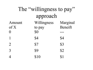 The “willingness to pay” 
approach 
Amount 
of X 
Willingness 
to pay 
Marginal 
Beneift 
0 $0 --- 
1 $4 $4 
2 $7 $3 
3 $9 $2 
4 $10 $1 
 