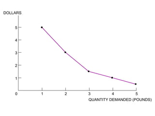 05_05 
1 2 3 4 5 
5 
4 
3 
2 
1 
0 
QUANTITY DEMANDED (POUNDS) 
DOLLARS 
 