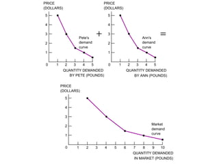 05_06 
5 
4 
3 
2 
1 
0 1 2 3 4 5 
5 
4 
3 
2 
1 
Ann's 
demand 
curve 
0 1 2 3 4 5 
QUANTITY DEMANDED 
5 
4 
3 
2 
1 
BY PETE (POUNDS) 
QUANTITY DEMANDED 
BY ANN (POUNDS) 
0 1 2 3 4 5 6 7 8 9 10 
QUANTITY DEMANDED 
IN MARKET (POUNDS) 
PRICE 
(DOLLARS) 
PRICE 
(DOLLARS) 
PRICE 
(DOLLARS) 
Market 
demand 
curve 
Pete's 
demand 
curve 
+ = 
