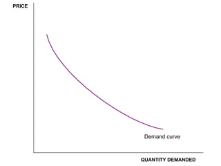 05_01 PRICE 
Demand curve 
QUANTITY DEMANDED 
 