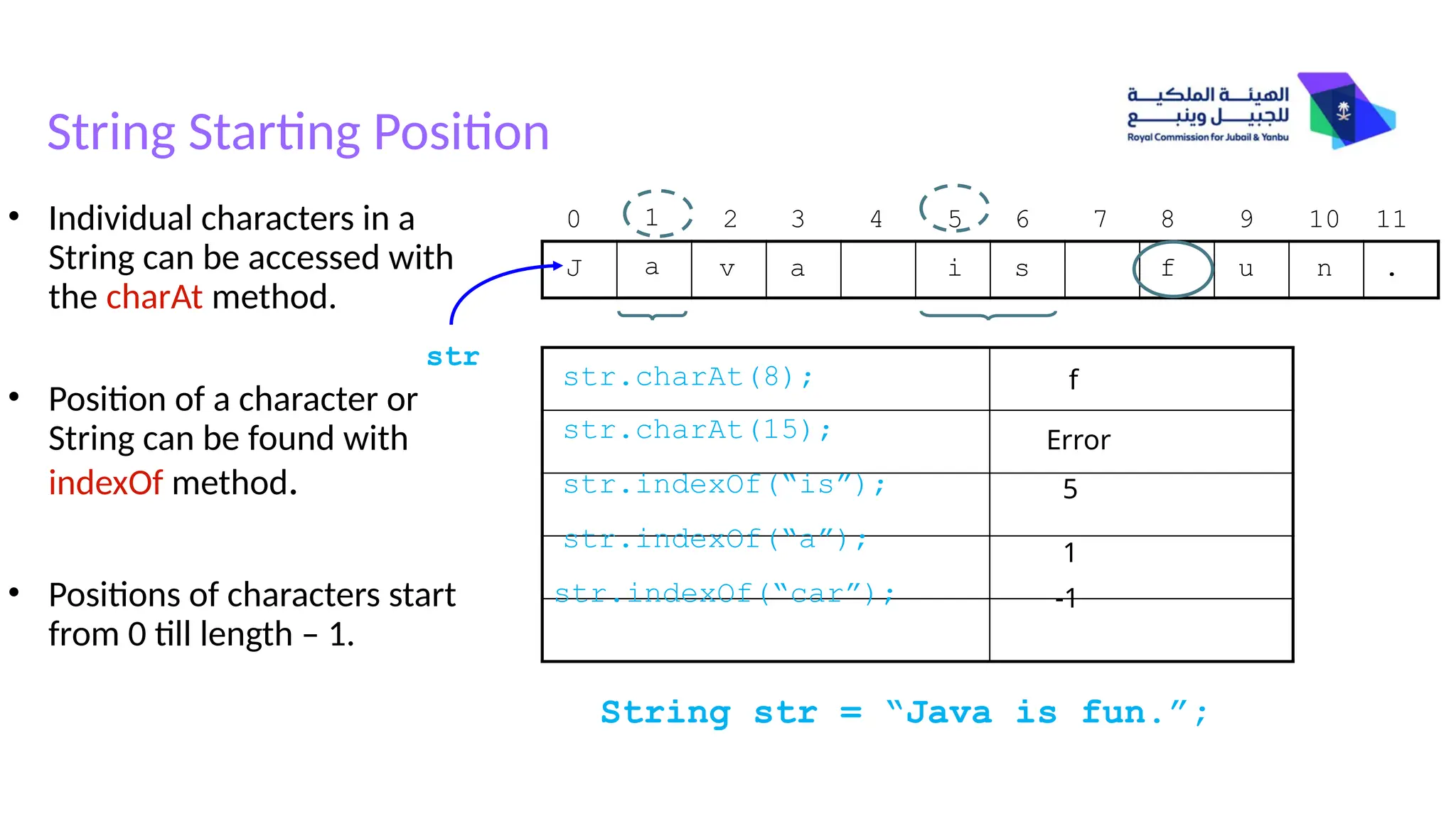 String Starting Position
String str = “Java is fun.”;
J a v a i s f u n .
str
0 1 2 3 5 6 8 9 10 11
4 7
str.indexOf(“is”);
str.charAt(8);
• Individual characters in a
String can be accessed with
the charAt method.
• Position of a character or
String can be found with
indexOf method.
• Positions of characters start
from 0 till length – 1.
str.indexOf(“a”);
f
str.charAt(15); Error
str.indexOf(“car”);
5
1
-1
 