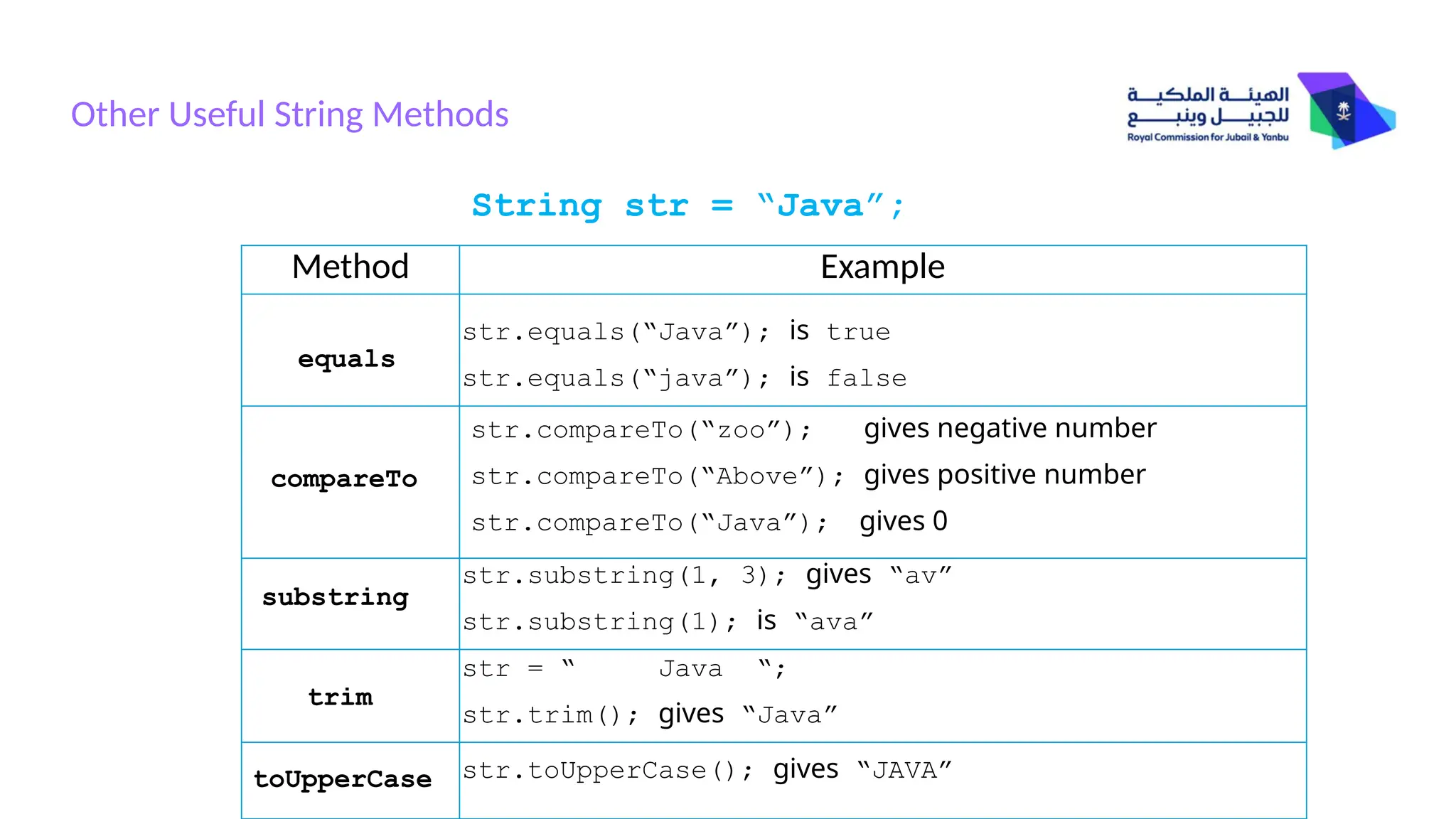 Other Useful String Methods
String str = “Java”;
Method Example
str.equals(“Java”); is true
str.equals(“java”); is false
equals
compareTo
substring
trim
toUpperCase
str.compareTo(“zoo”); gives negative number
str.compareTo(“Above”); gives positive number
str.compareTo(“Java”); gives 0
str.substring(1, 3); gives “av”
str.substring(1); is “ava”
str = “ Java “;
str.trim(); gives “Java”
str.toUpperCase(); gives “JAVA”
 