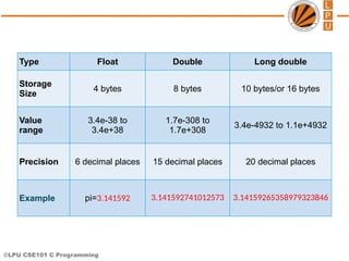 Lecture 3(Character Set-Data types) (1).pptx