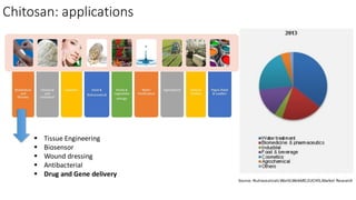 Chitosan in drugs and gene delivery .pdf