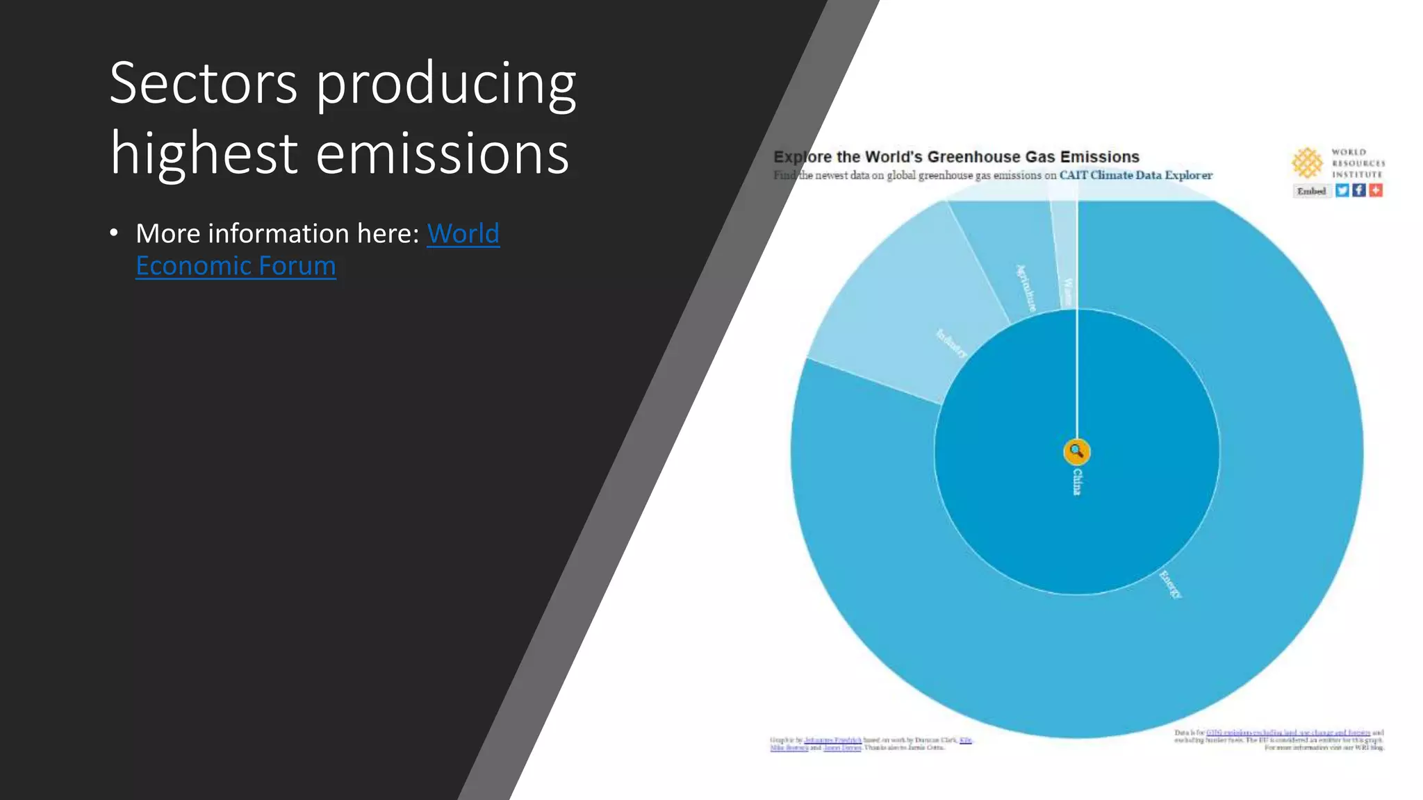 Sectors producing
highest emissions
• More information here: World
Economic Forum
 