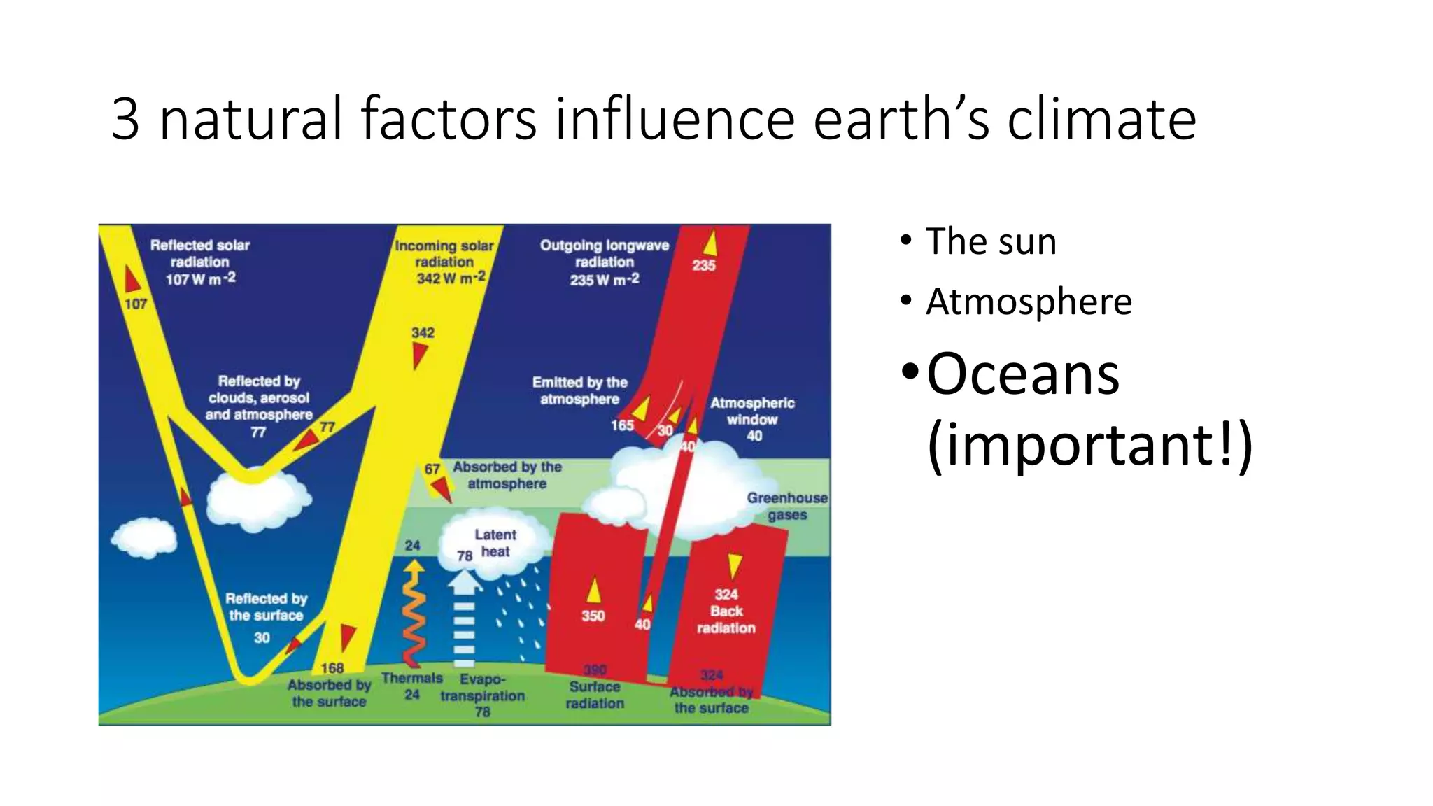 3 natural factors influence earth’s climate
• The sun
• Atmosphere
•Oceans
(important!)
 
