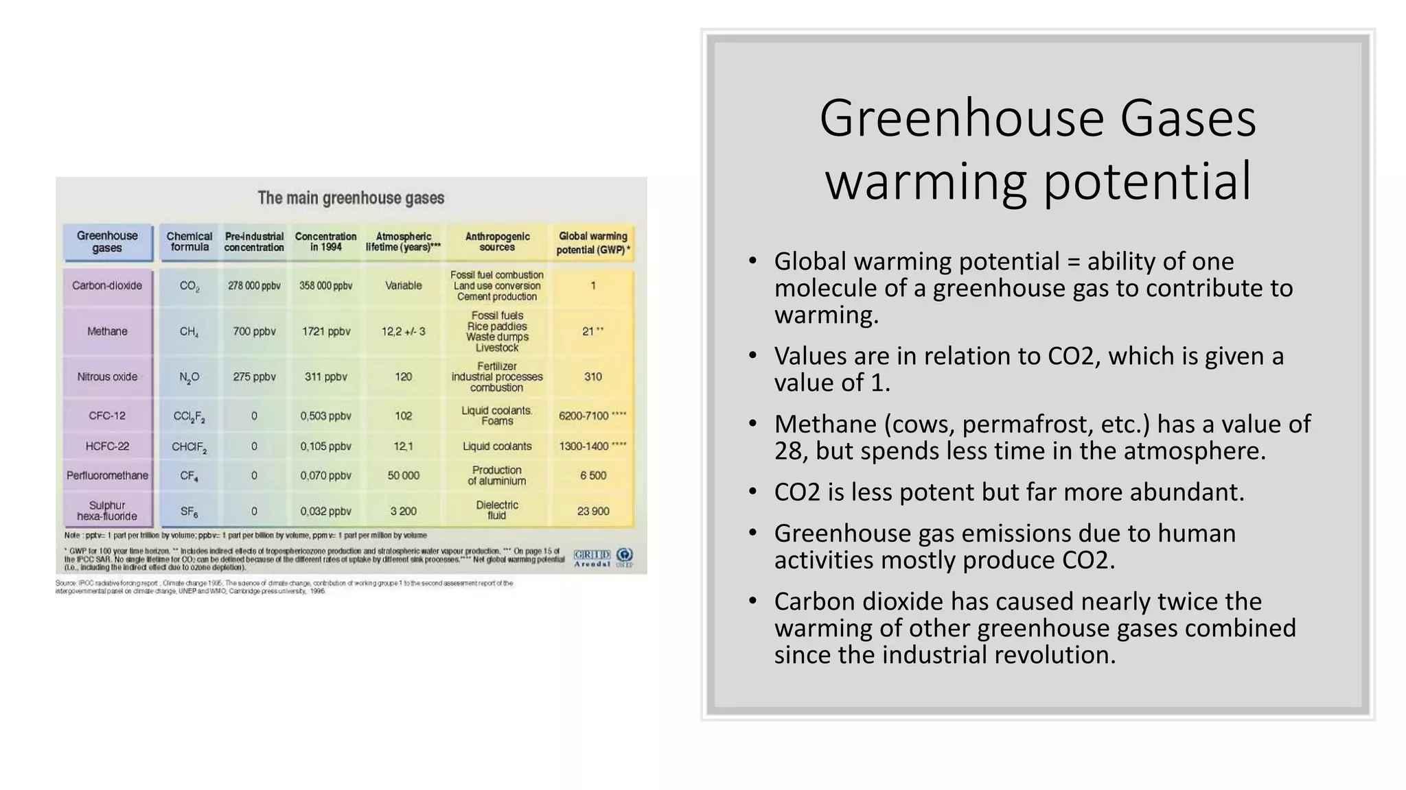 Greenhouse Gases
warming potential
• Global warming potential = ability of one
molecule of a greenhouse gas to contribute to
warming.
• Values are in relation to CO2, which is given a
value of 1.
• Methane (cows, permafrost, etc.) has a value of
28, but spends less time in the atmosphere.
• CO2 is less potent but far more abundant.
• Greenhouse gas emissions due to human
activities mostly produce CO2.
• Carbon dioxide has caused nearly twice the
warming of other greenhouse gases combined
since the industrial revolution.
 