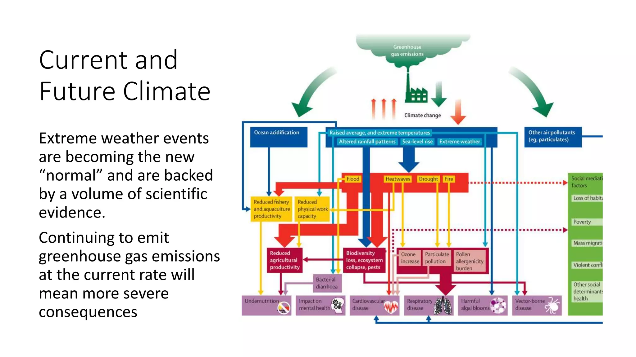 Current and
Future Climate
Extreme weather events
are becoming the new
“normal” and are backed
by a volume of scientific
evidence.
Continuing to emit
greenhouse gas emissions
at the current rate will
mean more severe
consequences
 