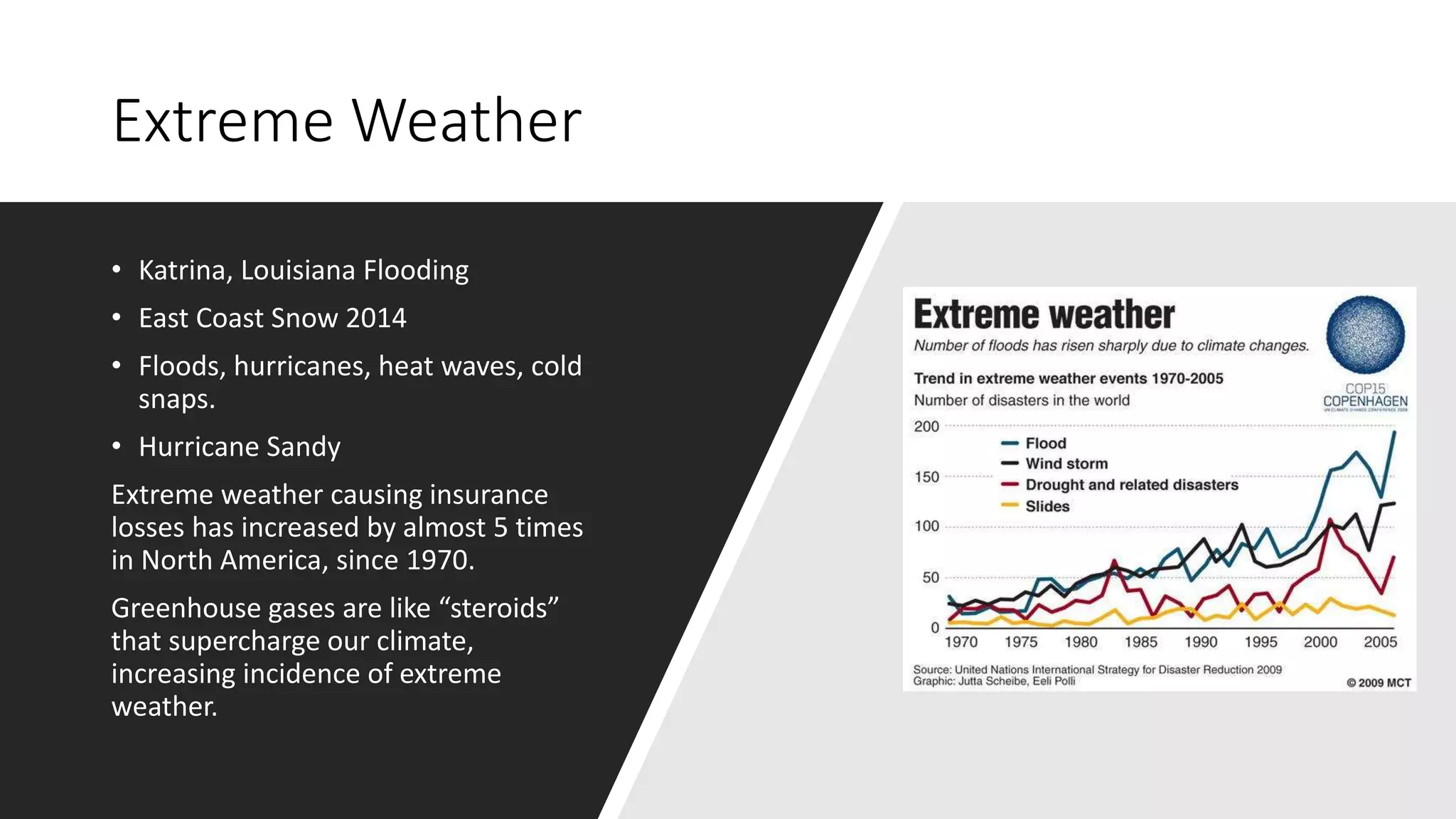 Extreme Weather
• Katrina, Louisiana Flooding
• East Coast Snow 2014
• Floods, hurricanes, heat waves, cold
snaps.
• Hurricane Sandy
Extreme weather causing insurance
losses has increased by almost 5 times
in North America, since 1970.
Greenhouse gases are like “steroids”
that supercharge our climate,
increasing incidence of extreme
weather.
 