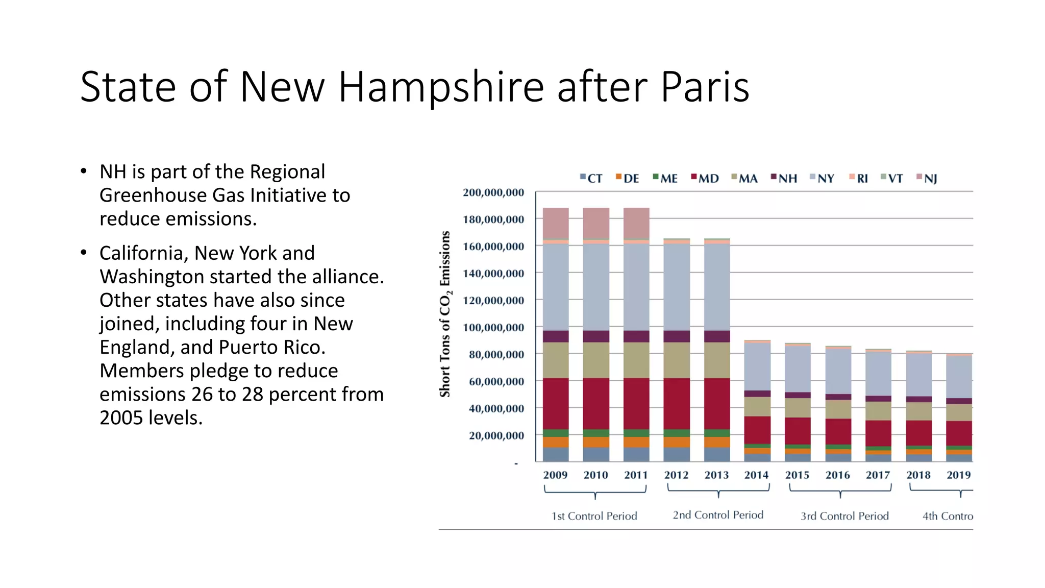State of New Hampshire after Paris
• NH is part of the Regional
Greenhouse Gas Initiative to
reduce emissions.
• California, New York and
Washington started the alliance.
Other states have also since
joined, including four in New
England, and Puerto Rico.
Members pledge to reduce
emissions 26 to 28 percent from
2005 levels.
 