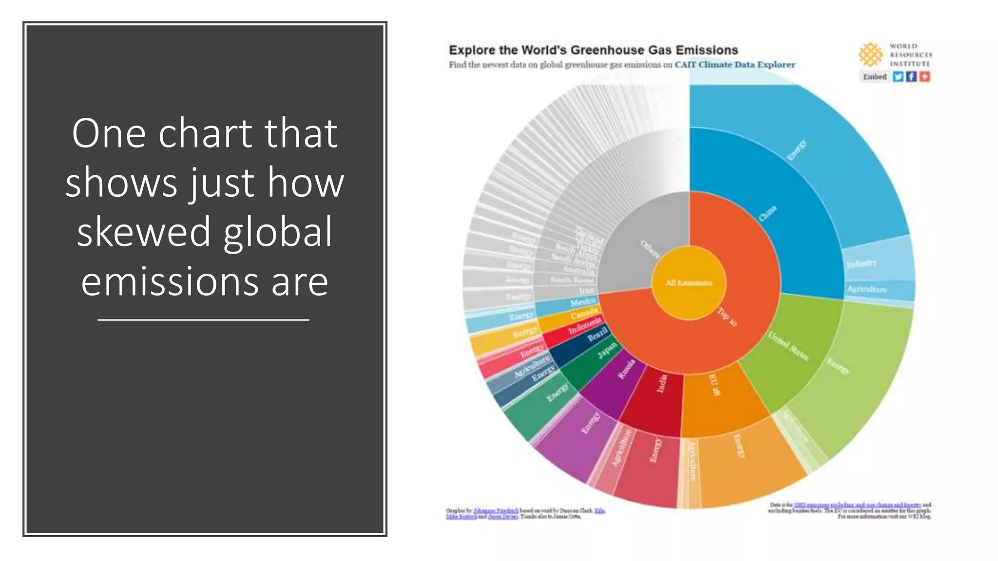 One chart that
shows just how
skewed global
emissions are
 