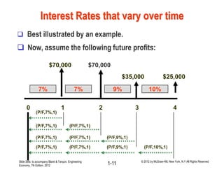 Interest Rates that vary over time
 Best illustrated by an example.
 Now, assume the following future profits:
0 1 2 3 4
$70,000 $70,000
$35,000 $25,000
7% 7% 9% 10%
(P/F,7%,1)
(P/F,7%,1)
(P/F,9%,1)
(P/F,10%,1)
(P/F,7%,1)
(P/F,7%,1) (P/F,7%,1)
(P/F,7%,1) (P/F,7%,1) (P/F,9%,1)
Slide Sets to accompany Blank & Tarquin, Engineering
Economy, 7th Edition, 2012 1-11 © 2012 by McGraw-Hill, New York, N.Y All Rights Reserved
 