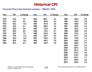 Historical CPI
Consumer Price Index historical summary – 1982-84 = 100%
Year CPI % Change Year CPI % Change Year CPI % Change
1972 41.8 3.2 1983 99.6 3.2 1994 148.2 2.6
1973 44.4 6.2 1984 103.9 4.3 1995 152.4 2.8
1974 49.3 11.0 1985 107.6 3.6 1996 156.9 3.0
1975 53.8 9.1 1986 109.6 1.9 1997 160.5 2.3
1976 56.9 5.8 1987 113.6 3.6 1998 163.0 1.6
1977 60.6 6.5 1988 118.3 4.1 1999 166.6 2.2
1978 65.2 7.6 1989 124.0 4.8 2000 172.2 3.4
1979 72.6 11.3 1990 130.7 5.4 2001 177.1 2.8
1980 82.4 13.5 1991 136.2 4.2 2002 179.9 1.6
1981 90.9 10.3 1992 140.3 3.0 2003 184.0 2.3
1982 96.5 6.2 1993 144.5 3.0 2004 188.9 2.7
2005 195.3 3.4
2006 201.6 3.2
2007 207.3 2.9
2008 215.3 3.8
2009 214.5 -0.4
2010 218.1 1.7
2011 224.9 3.2
2012 230.0 2.2
1-24Slide Sets to accompany Blank & Tarquin, Engineering
Economy, 7th Edition, 2012
© 2012 by McGraw-Hill, New York, N.Y All Rights Reserved
 