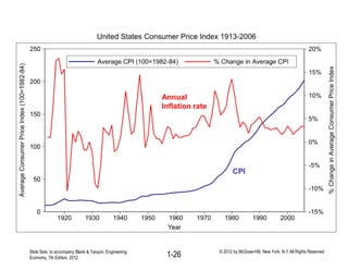 Annual
Inflation rate
CPI
1-26Slide Sets to accompany Blank & Tarquin, Engineering
Economy, 7th Edition, 2012
© 2012 by McGraw-Hill, New York, N.Y All Rights Reserved
 