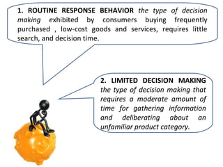 1. ROUTINE RESPONSE BEHAVIOR the type of decision
making exhibited by consumers buying frequently
purchased , low-cost goods and services, requires little
search, and decision time.

2. LIMITED DECISION MAKING
the type of decision making that
requires a moderate amount of
time for gathering information
and deliberating about an
unfamiliar product category.

 