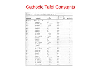 Cathodic Tafel Constants
 