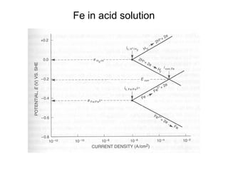 Fe in acid solution
 