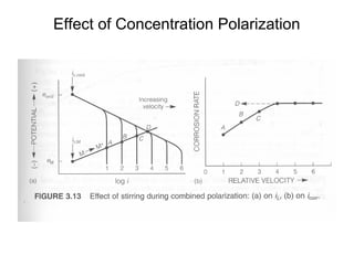 Effect of Concentration Polarization
 