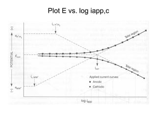 Plot E vs. log iapp,c
 