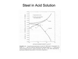 Steel in Acid Solution
 