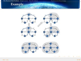 The Shortest Path Problem Single source For all vertices Fundamental Knowledge
ExampleExampleExampleExampleExampleExampleExampleExampleExampleExampleExampleExampleExampleExampleExampleExampleExample
GG | A.I. 13/42
 