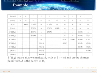 The Shortest Path Problem Single source For all vertices Fundamental Knowledge
ExampleExampleExampleExampleExampleExampleExampleExampleExampleExampleExampleExampleExampleExampleExampleExampleExample
distance A B C D E F G H I J
initiate 0 ∞ ∞ ∞ ∞ ∞ ∞ ∞ ∞ ∞
A(0) 85(A) 217(A) ∞ 173(A) ∞ ∞ ∞ ∞ ∞
B(85A) 217(A) ∞ 173(A) 165(B) ∞ ∞ ∞ ∞
F(165B ) 217(A) ∞ 173(A) ∞ ∞ 415(F) ∞
E(173A) 217(A) ∞ ∞ ∞ 415(F) 675(E)
C(217A) ∞ 403(C) 320(C) 415(F) 675(E)
H(320C ) 503(H) 403(C) 415(F) 487(H)
G(403C ) 503(H) 415(F) 487(H)
I(415F ) 503(H) 487(H)
J(503H ) 503(H)
B(85A) means that we marked B, with d(B) = 85 and on the shortest
paths’ tree, A is the parent of B.
GG | A.I. 17/42
 