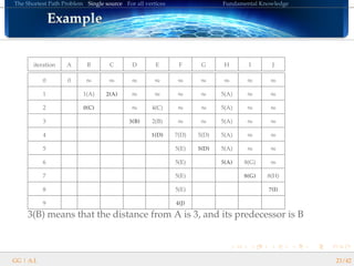 The Shortest Path Problem Single source For all vertices Fundamental Knowledge
ExampleExampleExampleExampleExampleExampleExampleExampleExampleExampleExampleExampleExampleExampleExampleExampleExample
iteration A B C D E F G H I J
0 0 ∞ ∞ ∞ ∞ ∞ ∞ ∞ ∞ ∞
1 1(A) 2(A) ∞ ∞ ∞ ∞ 5(A) ∞ ∞
2 0(C) ∞ 4(C) ∞ ∞ 5(A) ∞ ∞
3 3(B) 2(B) ∞ ∞ 5(A) ∞ ∞
4 1(D) 7(D) 5(D) 5(A) ∞ ∞
5 5(E) 5(D) 5(A) ∞ ∞
6 5(E) 5(A) 8(G) ∞
7 5(E) 8(G) 8(H)
8 5(E) 7(I)
9 4(J)
3(B) means that the distance from A is 3, and its predecessor is B
GG | A.I. 23/42
 