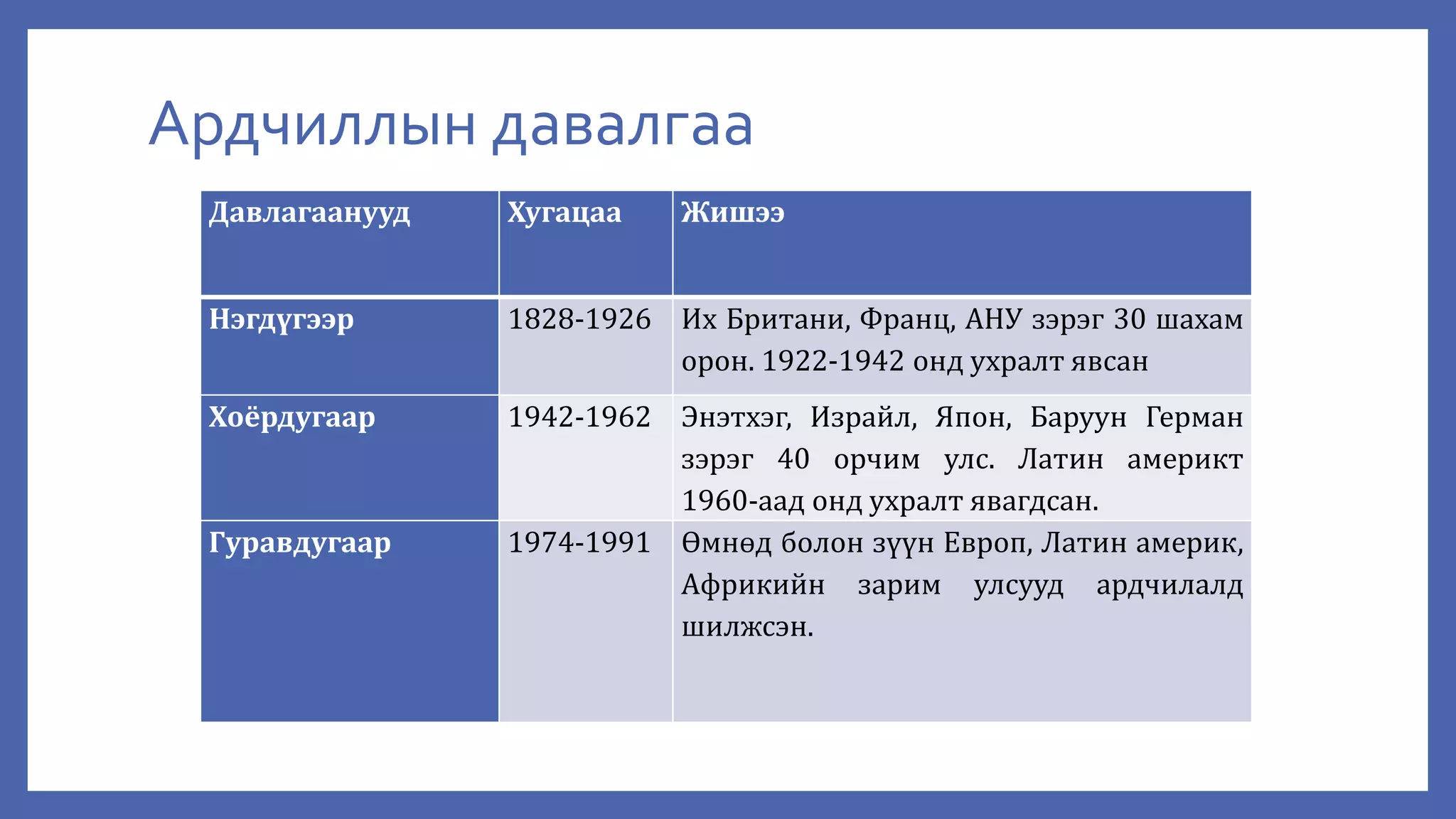 Ардчиллын давалгаа
Давлагаанууд Хугацаа Жишээ
Нэгдүгээр 1828-1926 Их Британи, Франц, АНУ зэрэг 30 шахам
орон. 1922-1942 онд ухралт явсан
Хоёрдугаар 1942-1962 Энэтхэг, Израйл, Япон, Баруун Герман
зэрэг 40 орчим улс. Латин америкт
1960-аад онд ухралт явагдсан.
Гуравдугаар 1974-1991 Өмнөд болон зүүн Европ, Латин америк,
Африкийн зарим улсууд ардчилалд
шилжсэн.
 