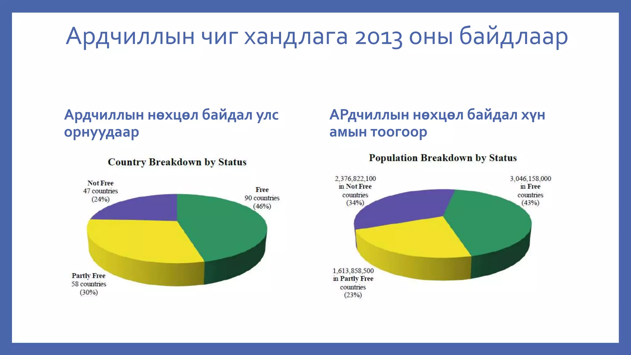Ардчиллын чиг хандлага 2013 оны байдлаар
Ардчиллын нөхцөл байдал улс
орнуудаар
АРдчиллын нөхцөл байдал хүн
амын тоогоор
 