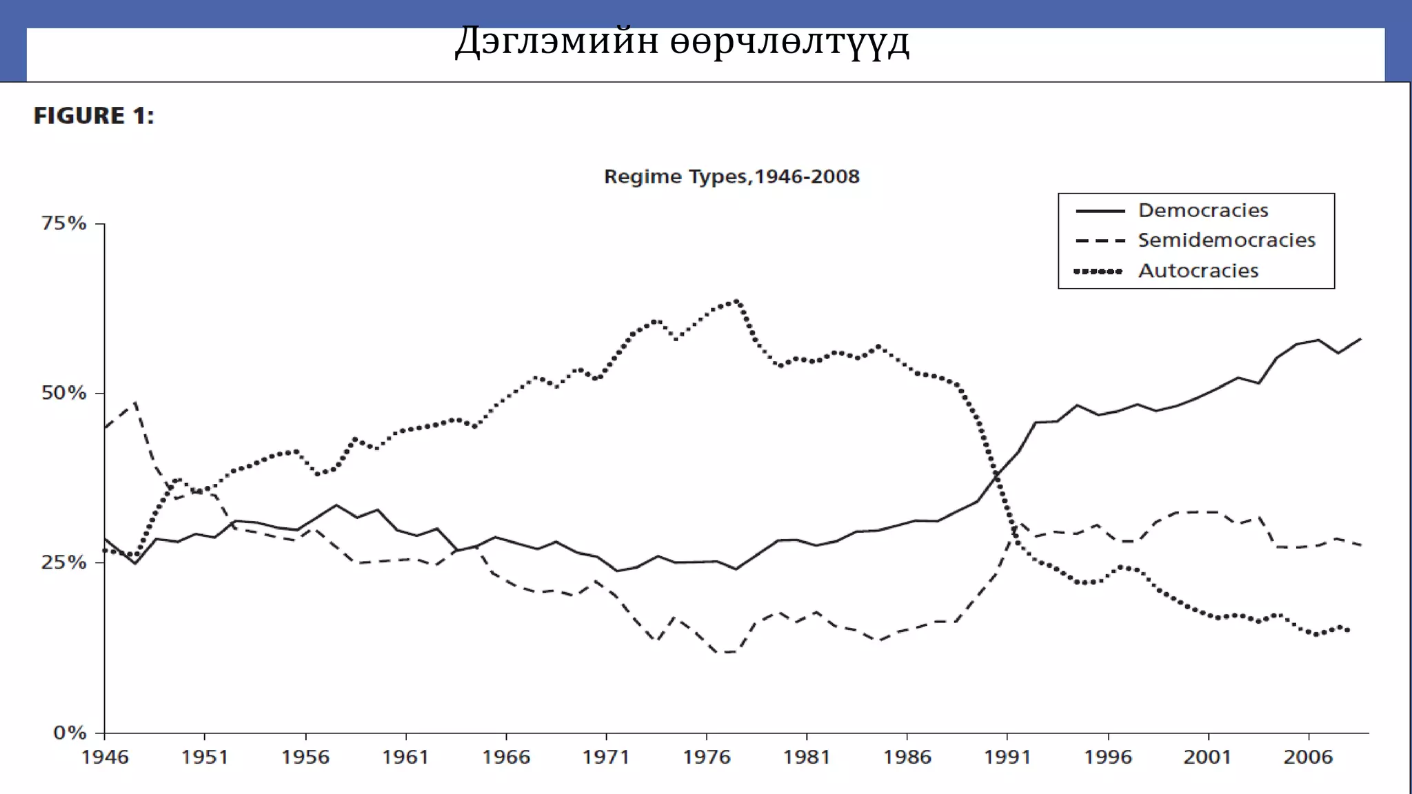 Дэглэмийн өөрчлөлтүүд
 