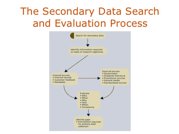 Research design & secondary data