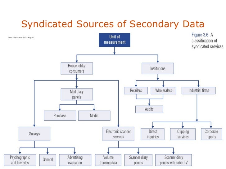 dissertation secondary data