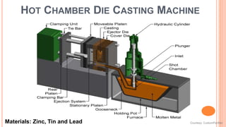 Courtesy: CustomPartNet
Materials: Zinc, Tin and Lead
HOT CHAMBER DIE CASTING MACHINE
 