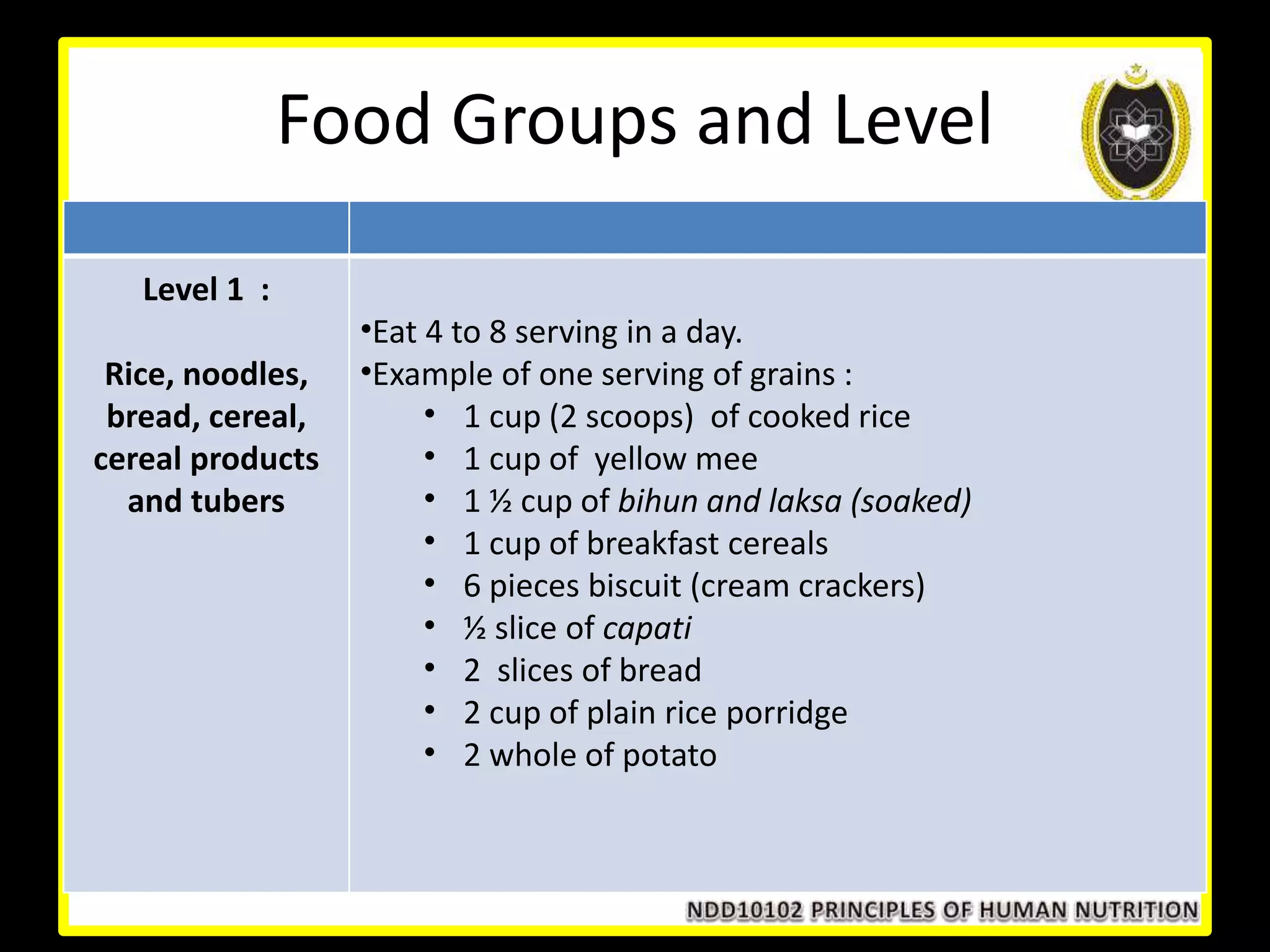 Food Groups and Level
Level 1 :
Rice, noodles,
bread, cereal,
cereal products
and tubers
•Eat 4 to 8 serving in a day.
•Example of one serving of grains :
• 1 cup (2 scoops) of cooked rice
• 1 cup of yellow mee
• 1 ½ cup of bihun and laksa (soaked)
• 1 cup of breakfast cereals
• 6 pieces biscuit (cream crackers)
• ½ slice of capati
• 2 slices of bread
• 2 cup of plain rice porridge
• 2 whole of potato
 