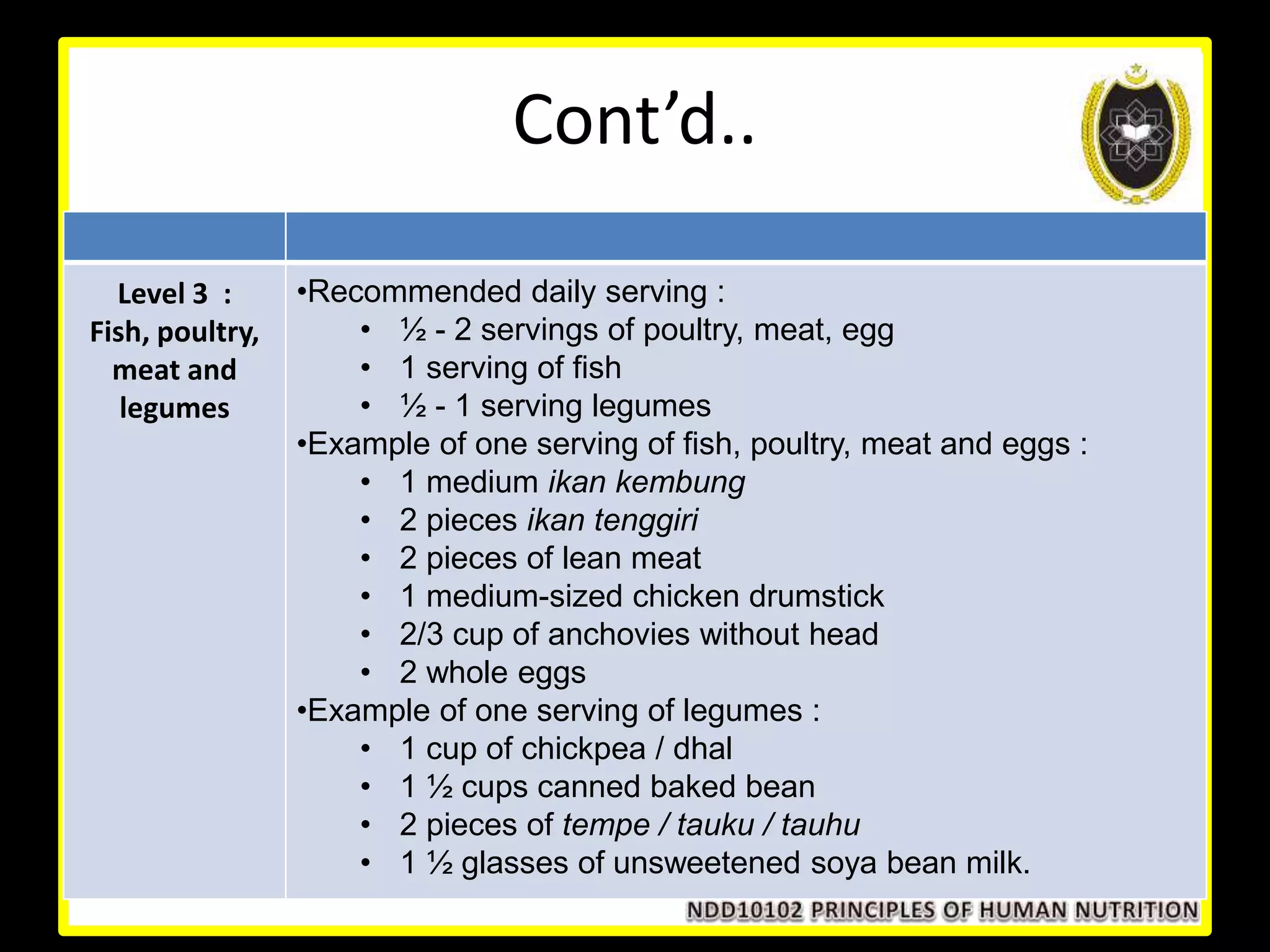 Level 3 :
Fish, poultry,
meat and
legumes
•Recommended daily serving :
• ½ - 2 servings of poultry, meat, egg
• 1 serving of fish
• ½ - 1 serving legumes
•Example of one serving of fish, poultry, meat and eggs :
• 1 medium ikan kembung
• 2 pieces ikan tenggiri
• 2 pieces of lean meat
• 1 medium-sized chicken drumstick
• 2/3 cup of anchovies without head
• 2 whole eggs
•Example of one serving of legumes :
• 1 cup of chickpea / dhal
• 1 ½ cups canned baked bean
• 2 pieces of tempe / tauku / tauhu
• 1 ½ glasses of unsweetened soya bean milk.
Cont’d..
 