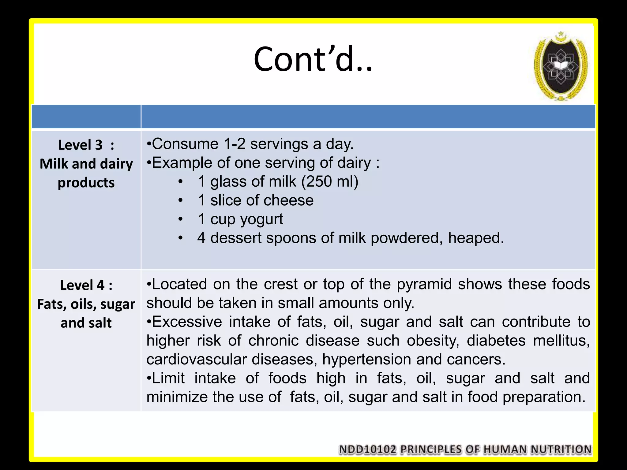 Level 3 :
Milk and dairy
products
•Consume 1-2 servings a day.
•Example of one serving of dairy :
• 1 glass of milk (250 ml)
• 1 slice of cheese
• 1 cup yogurt
• 4 dessert spoons of milk powdered, heaped.
Level 4 :
Fats, oils, sugar
and salt
•Located on the crest or top of the pyramid shows these foods
should be taken in small amounts only.
•Excessive intake of fats, oil, sugar and salt can contribute to
higher risk of chronic disease such obesity, diabetes mellitus,
cardiovascular diseases, hypertension and cancers.
•Limit intake of foods high in fats, oil, sugar and salt and
minimize the use of fats, oil, sugar and salt in food preparation.
Cont’d..
 