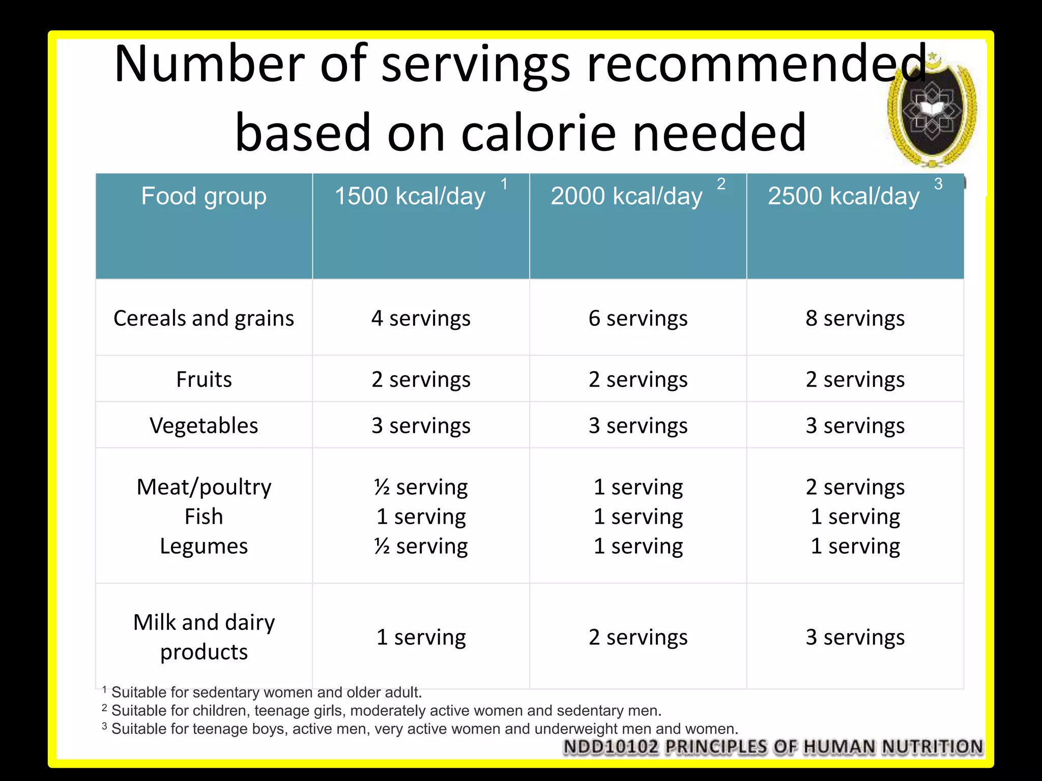Number of servings recommended
based on calorie needed
Food group 1500 kcal/day
1
2000 kcal/day
2
2500 kcal/day
3
Cereals and grains 4 servings 6 servings 8 servings
Fruits 2 servings 2 servings 2 servings
Vegetables 3 servings 3 servings 3 servings
Meat/poultry
Fish
Legumes
½ serving
1 serving
½ serving
1 serving
1 serving
1 serving
2 servings
1 serving
1 serving
Milk and dairy
products
1 serving 2 servings 3 servings
1 Suitable for sedentary women and older adult.
2 Suitable for children, teenage girls, moderately active women and sedentary men.
3 Suitable for teenage boys, active men, very active women and underweight men and women.
 