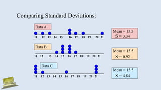 Comparing Standard Deviations:
Mean = 15.5
S = 3.34
11 12 13 14 15 16 17 18 19 20 21
11 12 13 14 15 16 17 18 19 20 21
Data B
Data A
Mean = 15.5
S = 0.92
11 12 13 14 15 16 17 18 19 20 21
Mean = 15.5
S = 4.84
Data C
 