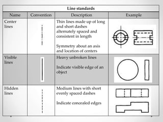 Line Conventions Table Drawing views and Basic 2D contructions.ppt