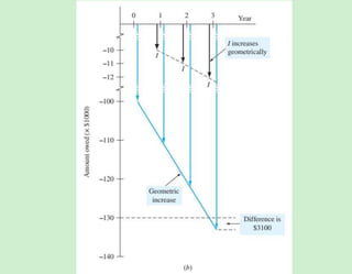 Lecture 3 Engineering Economics a detail lecture | PPTX