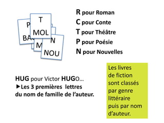 R pour Roman
       T               C pour Conte
       R
      MOL              T pour Théâtre
       HUG             P pour Poésie
                       N pour Nouvelles
                                  Les livres
                                  de fiction
HUG pour Victor HUGO…
                                  sont classés
Les 3 premières lettres
                                  par genre
du nom de famille de l’auteur.
                                  littéraire
                                  puis par nom
                                  d’auteur.
 