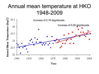 Annual mean temperature at HKO
1948-2009
Increase of 0.16 deg/decade
Increase of 0.28 deg/decade
 