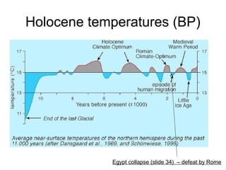 Holocene temperatures (BP)
Egypt collapse (slide 34) – defeat by Rome
 